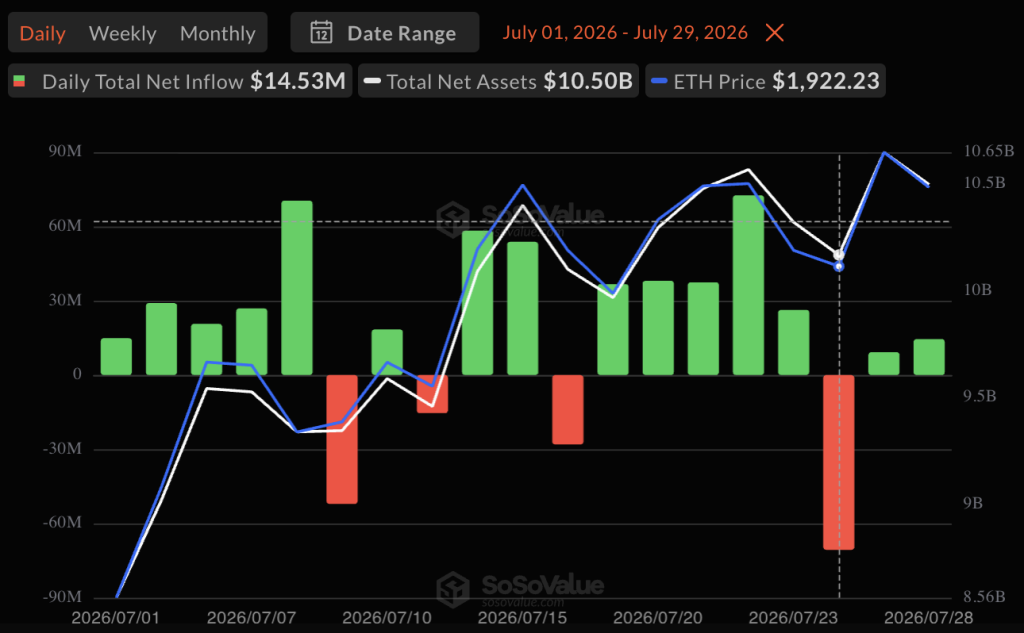 Morgan Stanley's MSSE Pulls in $5M on Debut as Ether ETFs Again Top ...
