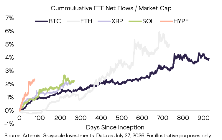 Morgan Stanley’s MSSE Pulls in $5M on Debut as Ether ETFs Again Top Bitcoin With $14.5M Inflow