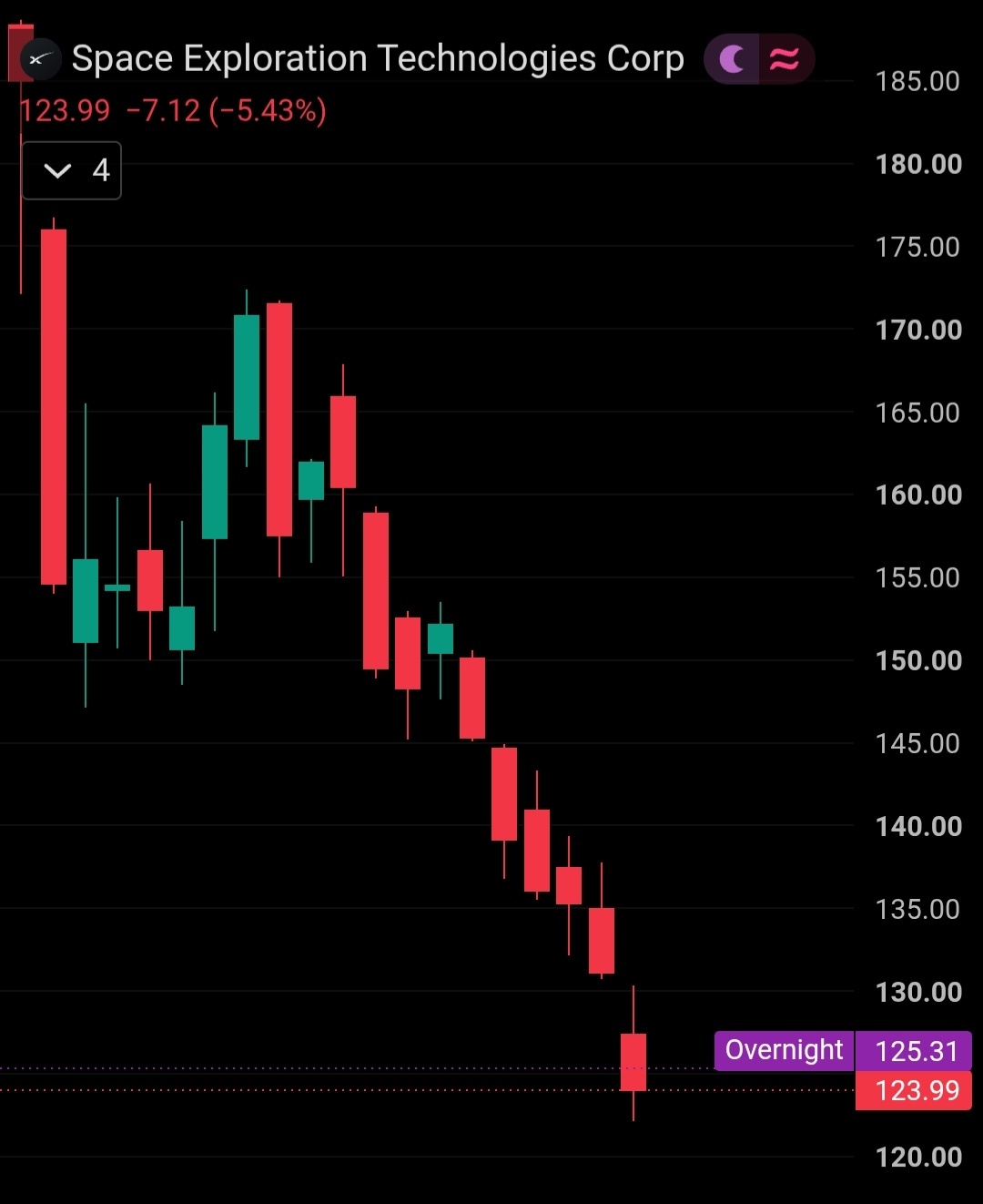 SpaceX share price