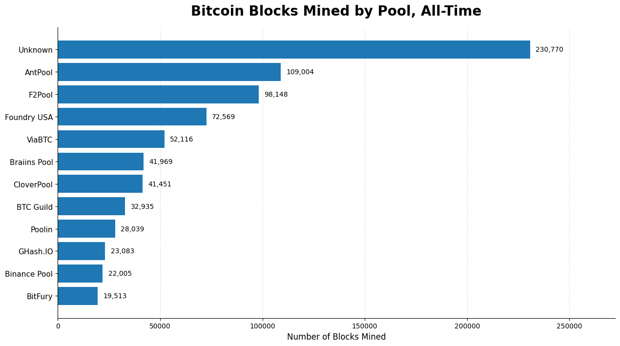 Unknown miners and the top eleven mining pools of all-time bar chart. 