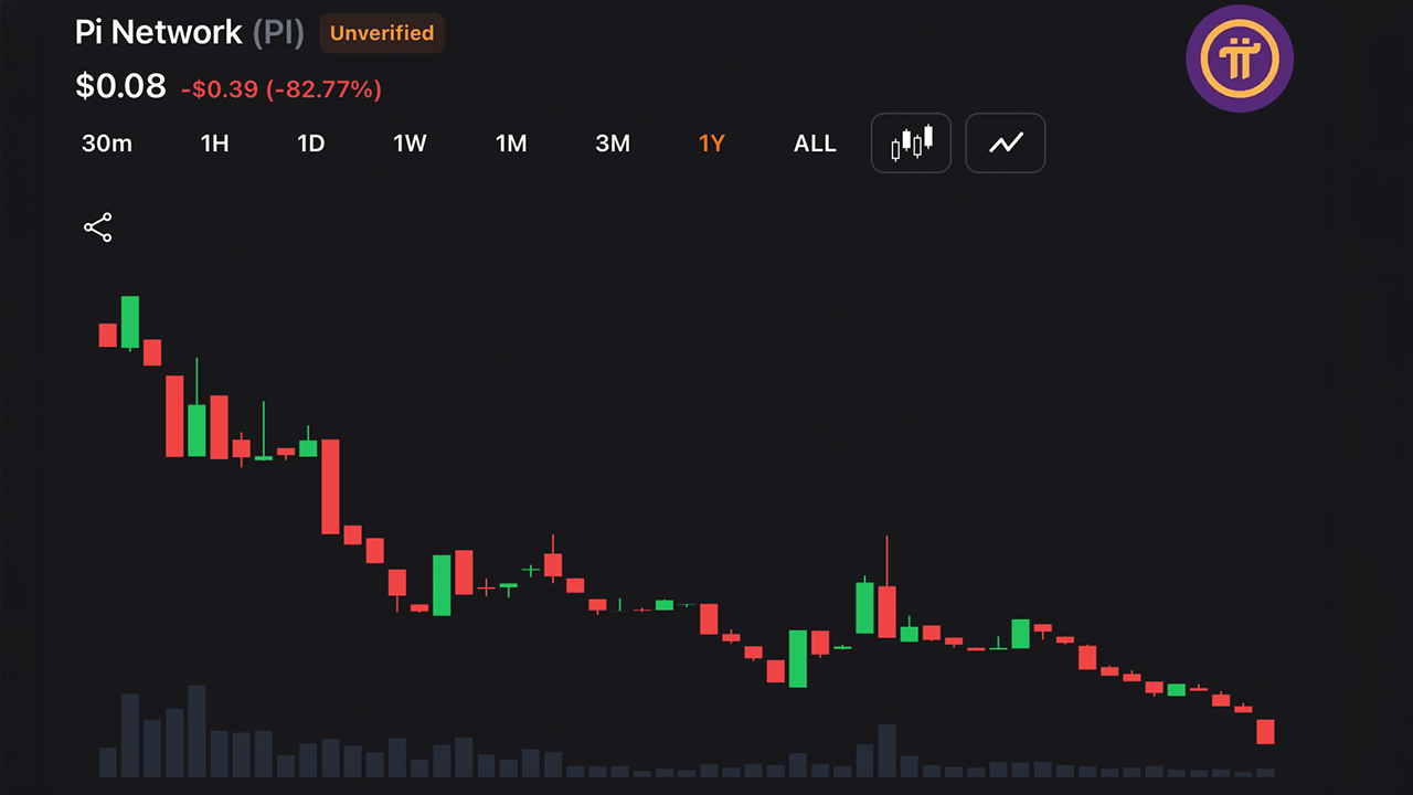 PI Network Token Drops 17% to New Low as Pioneer Selling Fuels Fresh Confidence Fears PI chart over the last year.