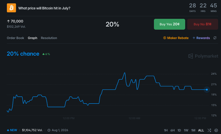 Image showing Polymarket's odds of BTC reaching $70,000 by July end.