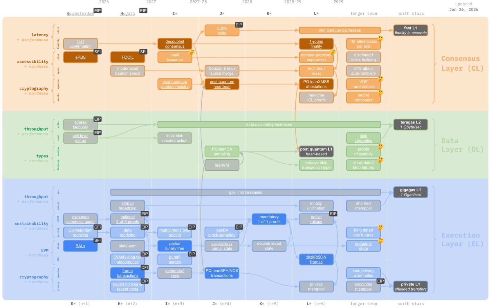 Vitalik's suggested roadmap to rebuild Ethereum over the next 36-48 months.