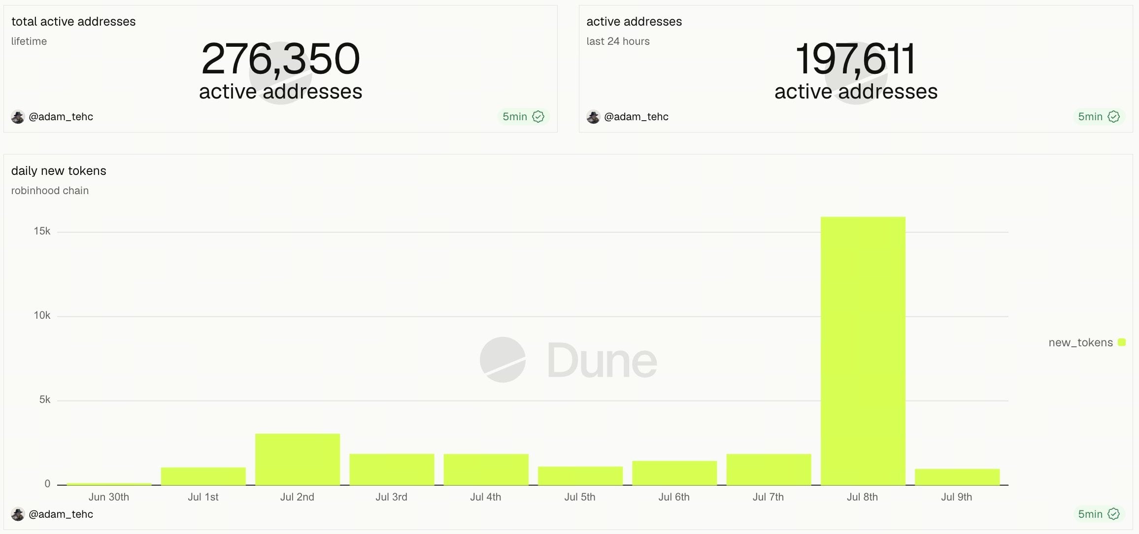 Robinhood Chain Tops $560 Million in Daily DEX Volume, Fueled by Meme Coin Boom
