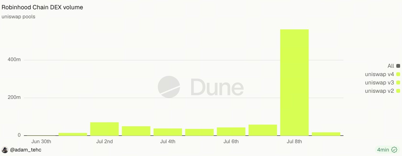 Robinhood Chain Tops $560 Million in Daily DEX Volume, Fueled by Meme Coin Boom