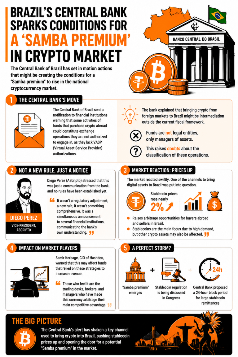 Infographic on the rise of a crypto price premium in Brazilian markets