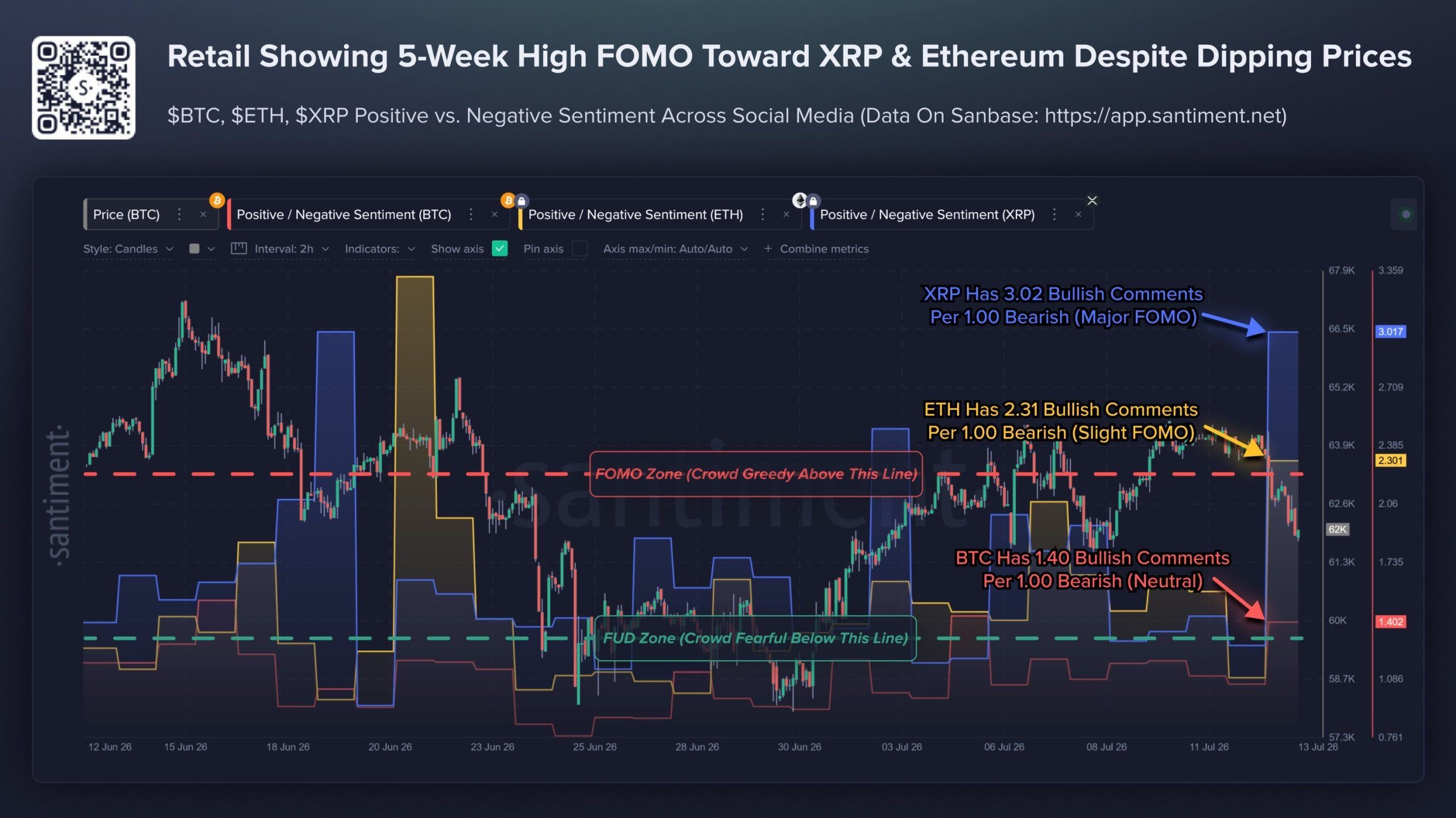XRP FOMO Rises as Crypto Sentiment Turns Bullish Despite Price Dip XRP FOMO Rises as Crypto Sentiment Turns Bullish Despite Price Dip