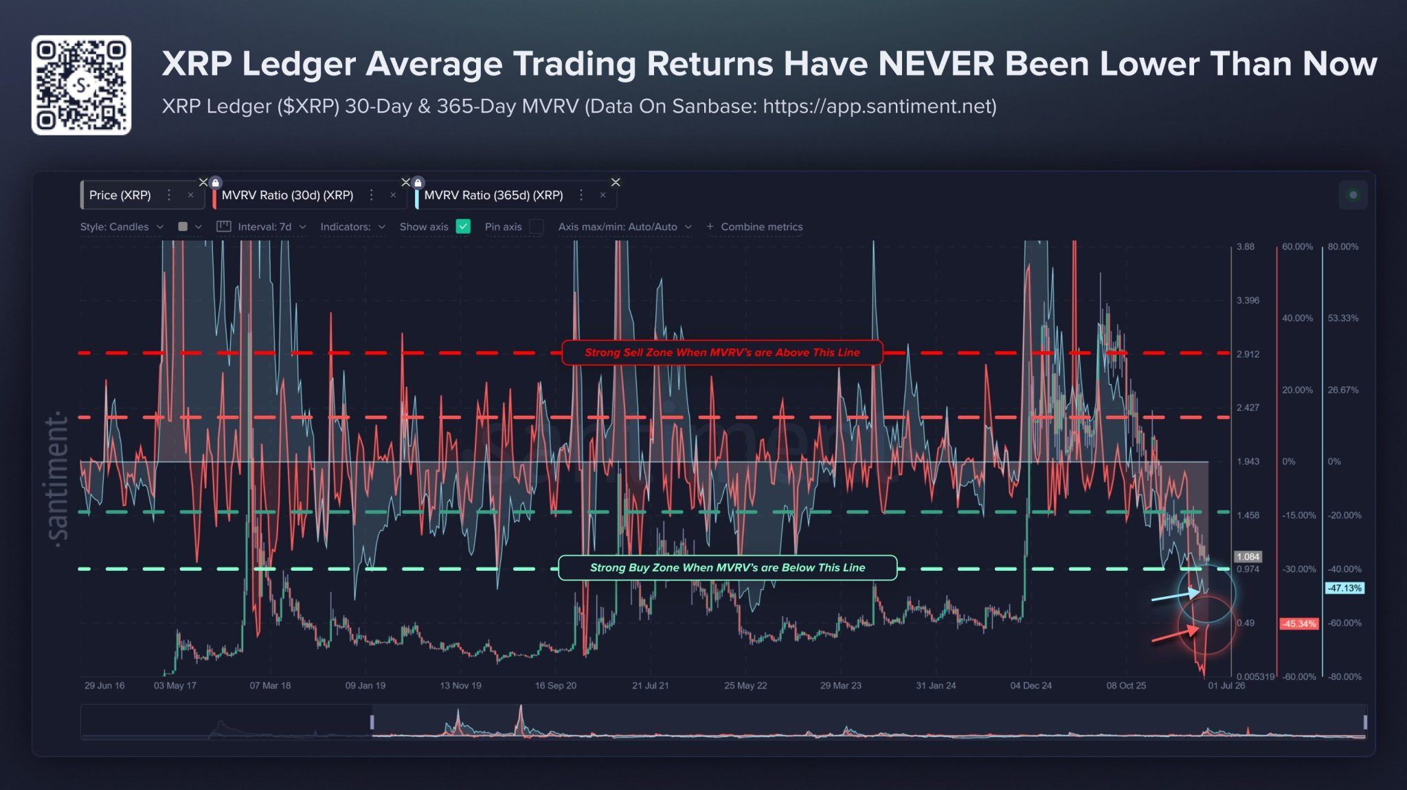 Santiment: XRP Returns Sink to Lowest Levels Since December 2020 as ...