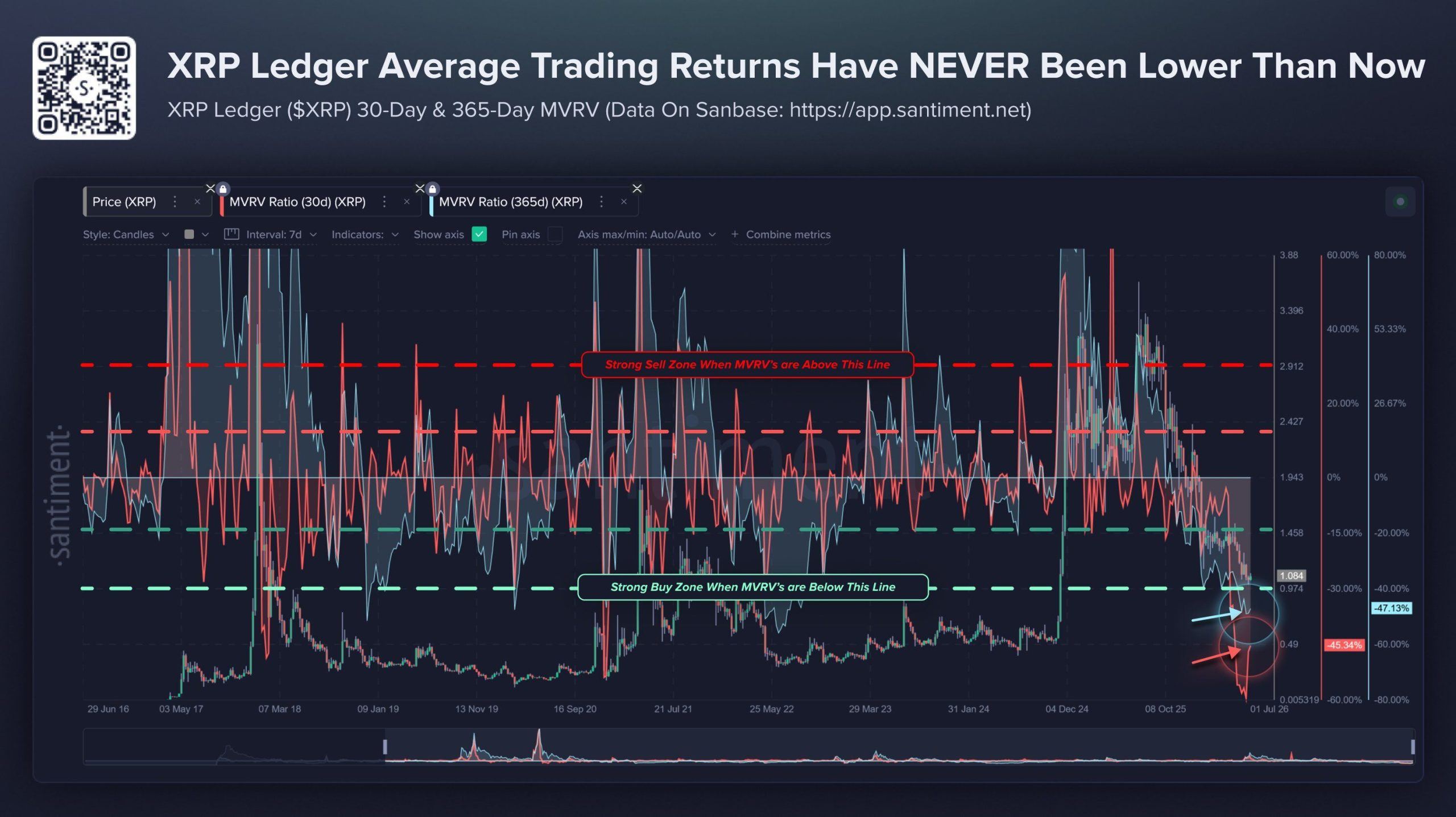 Santiment: XRP Returns Sink to Lowest Levels Since December 2020 as Relief Rally Odds Climb