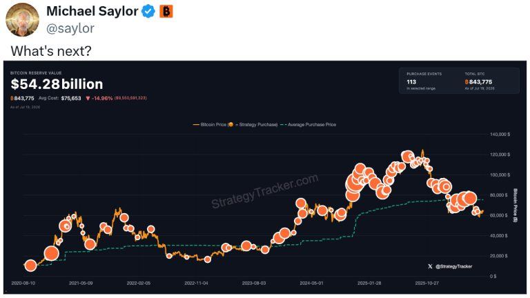 Michael Saylor Keeps Bitcoin Markets Guessing After Buying Pause