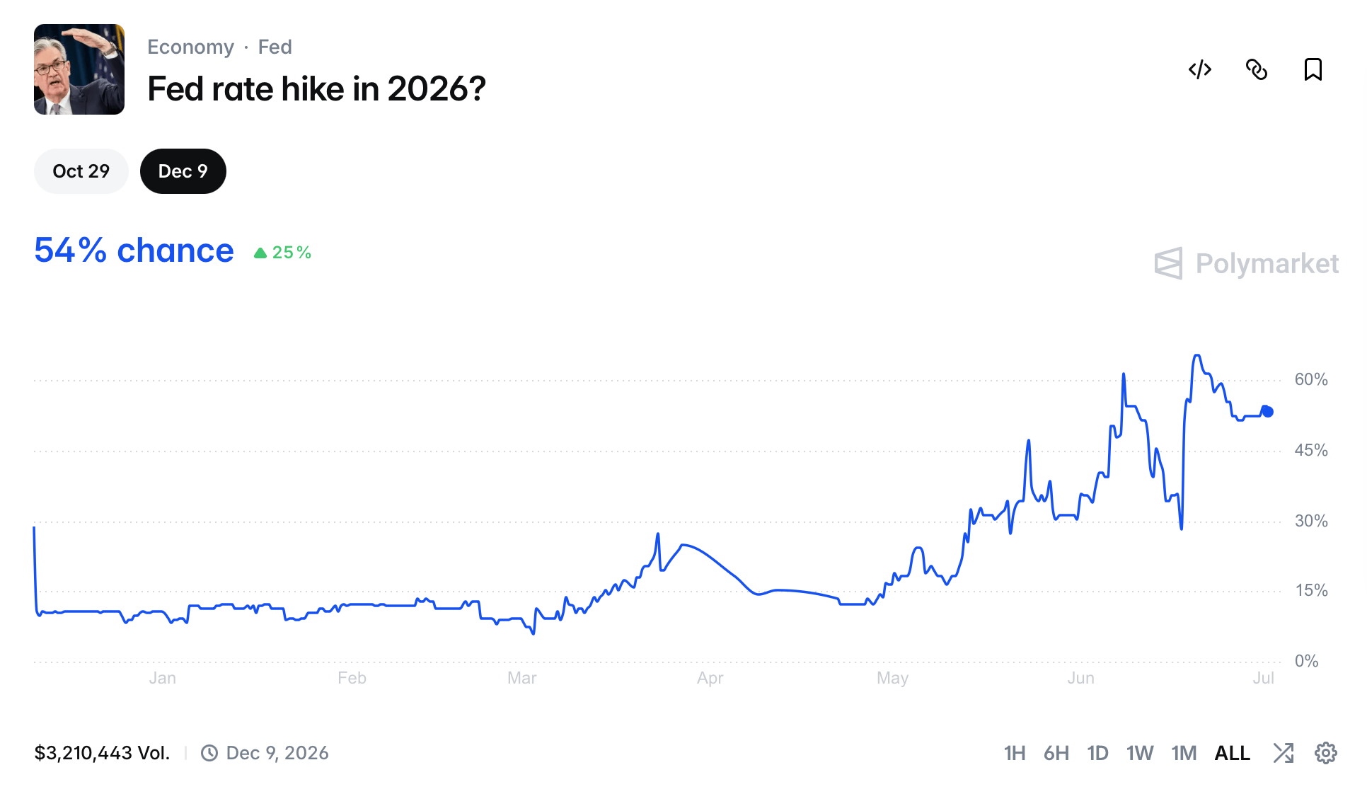 Polymarket Bettors Set 54% Odds on a Fed Rate Hike This Year After Warsh's Debut Polymarket Fed Hike chart.