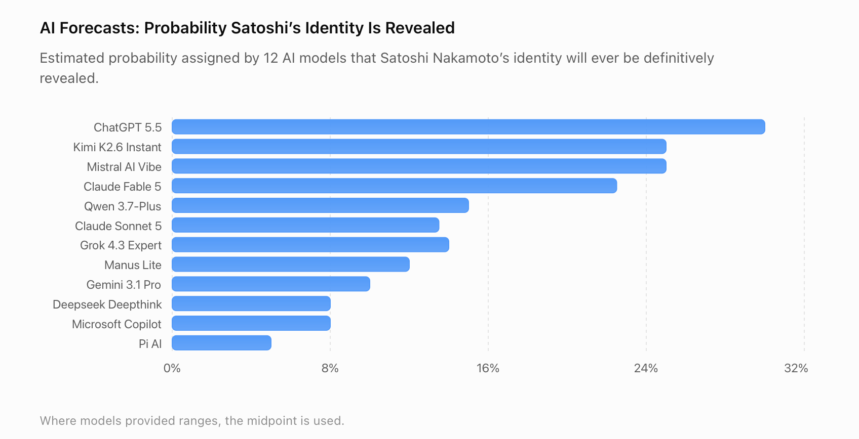 ChatGPT, Claude Fable and Grok Forecast Whether Satoshi’s 1.1M Bitcoin Fortune Ever Moves All forecasts from 12 AI models on Satoshi's identity being discovered screenshot.