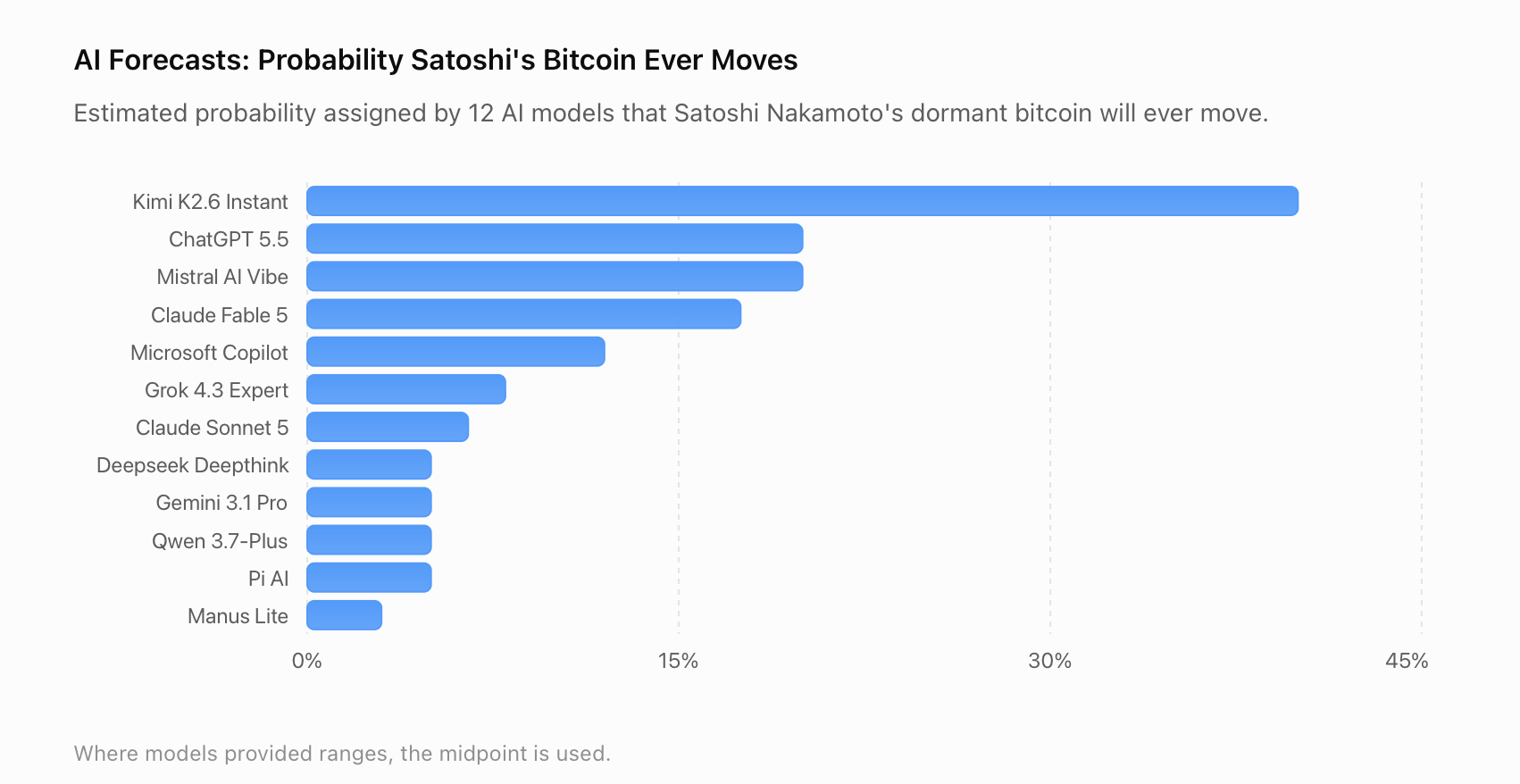 ChatGPT, Claude Fable and Grok Forecast Whether Satoshi’s 1.1M Bitcoin Fortune Ever Moves All forecasts from 12 AI models on Satoshi moving bitcoin screenshot.