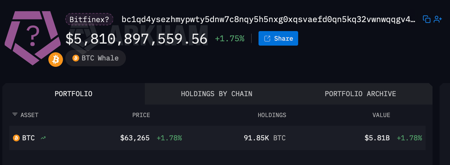 Inside the Top 12 Bitcoin Addresses: Who Holds 1.35 Million BTC The seventh largest bitcoin wallet