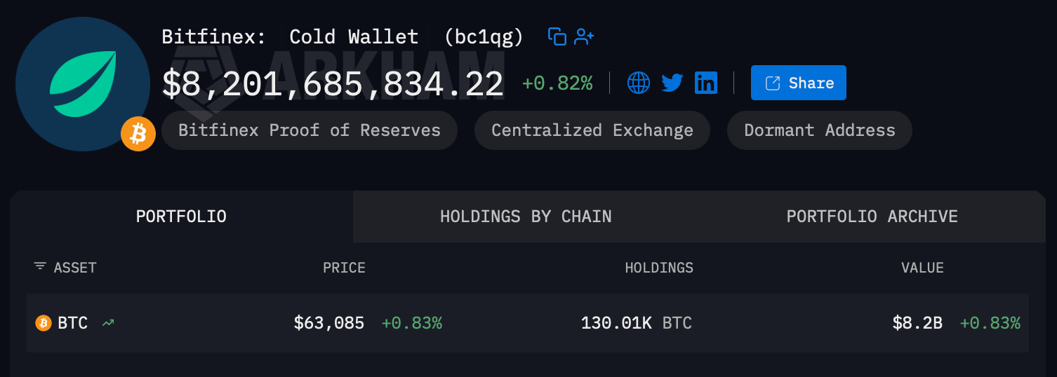 Inside the Top 12 Bitcoin Addresses: Who Holds 1.35 Million BTC The fourth largest bitcoin wallet
