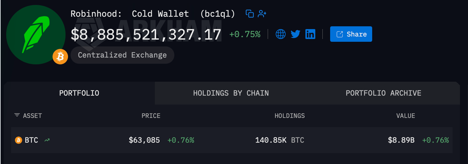 Inside the Top 12 Bitcoin Addresses: Who Holds 1.35 Million BTC The third largest bitcoin wallet