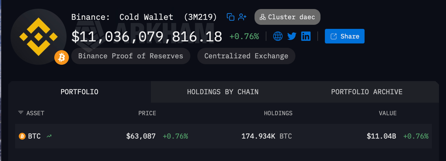 Inside the Top 12 Bitcoin Addresses: Who Holds 1.35 Million BTC The second-largest bitcoin wallet