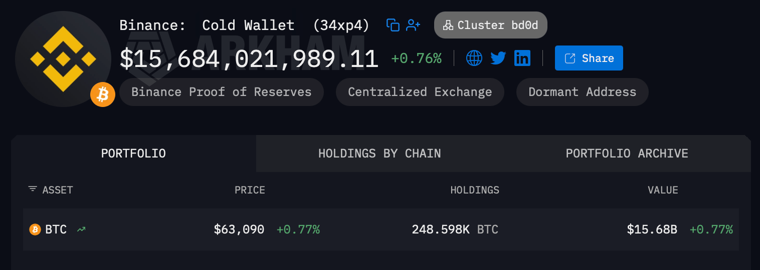 Inside the Top 12 Bitcoin Addresses: Who Holds 1.35 Million BTC The largest bitcoin wallet
