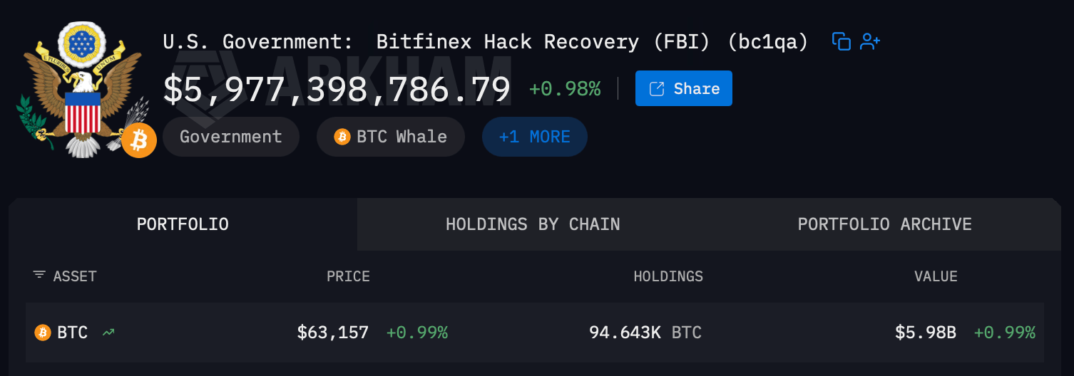 Inside the Top 12 Bitcoin Addresses: Who Holds 1.35 Million BTC The sixth largest bitcoin wallet