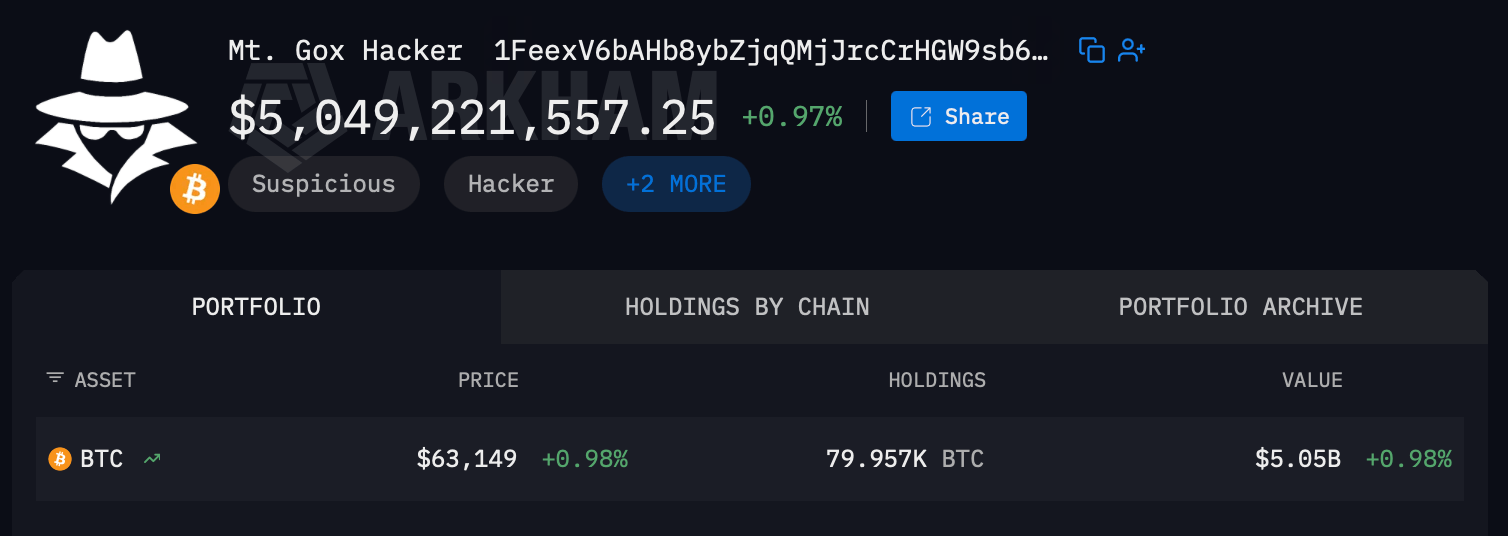 Inside the Top 12 Bitcoin Addresses: Who Holds 1.35 Million BTC The eighth largest bitcoin wallet