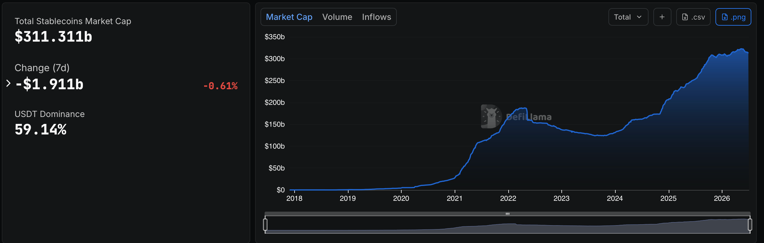 Stablecoin market cap on July 5, 2026, via Defillama data screenshot. 