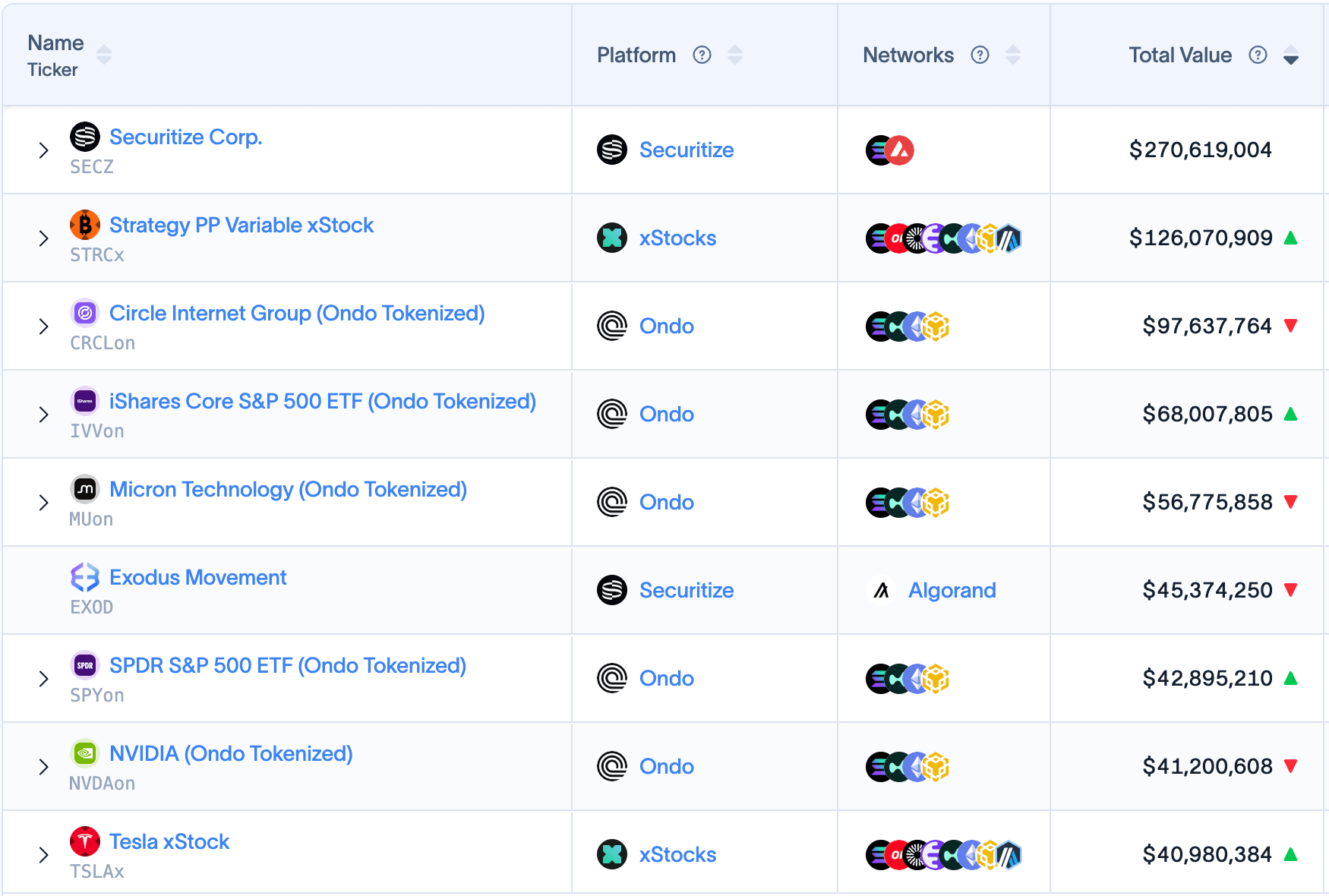 Securitize Becomes Largest Tokenized Stock as Sector Transfer Volume Hits $8.47 Billion The top nine tokenized stocks from a rwa.xyz screenshot.