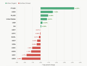 Stablecoin market cap on July 5, 2026, via Defillama data