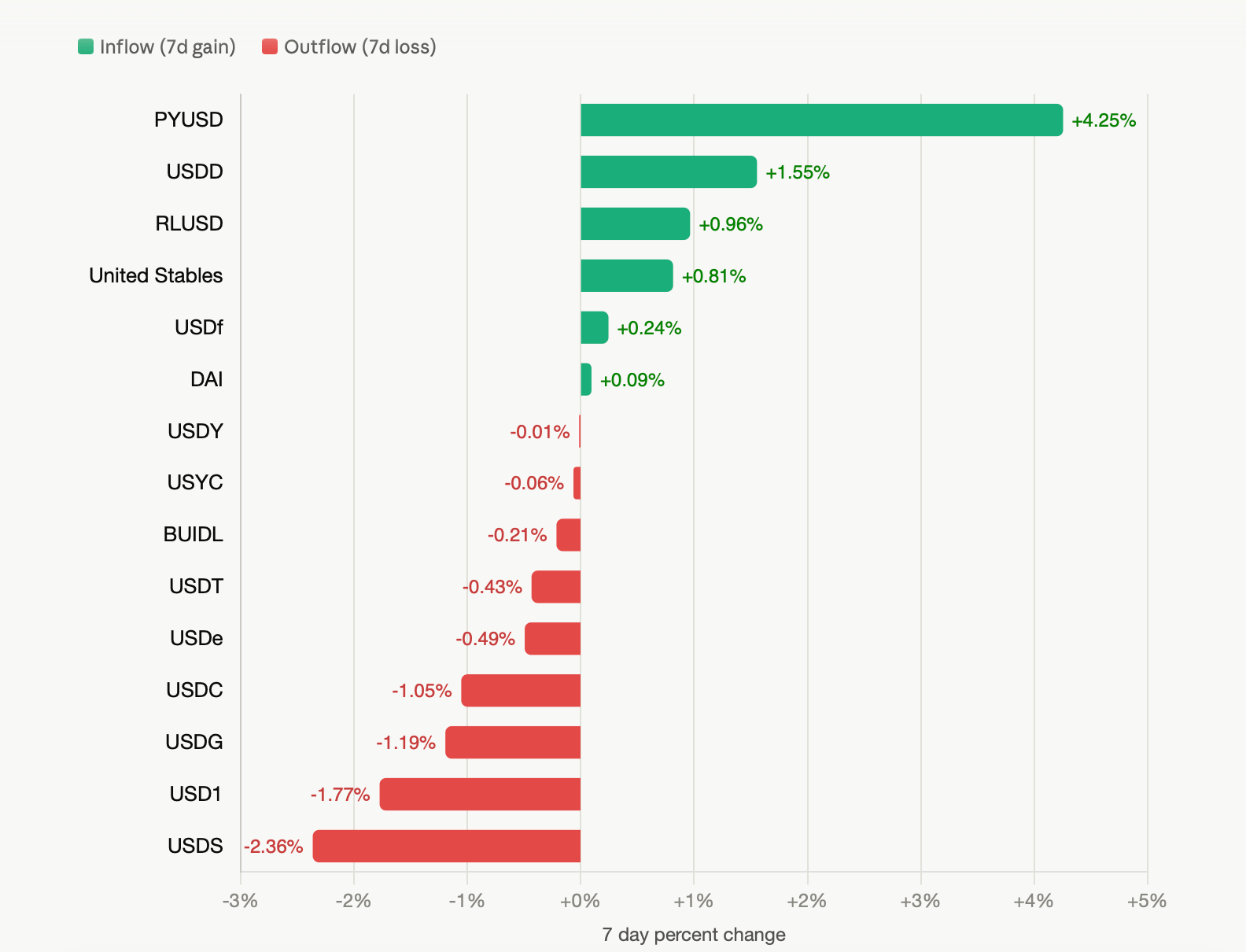 Stablecoin market cap on July 5, 2026, via Defillama data
