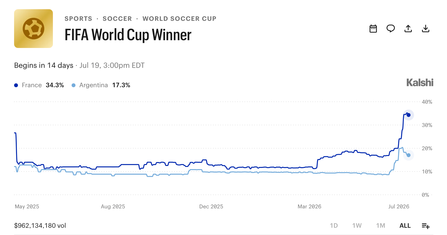 Kalshi FIFA World Cup bet