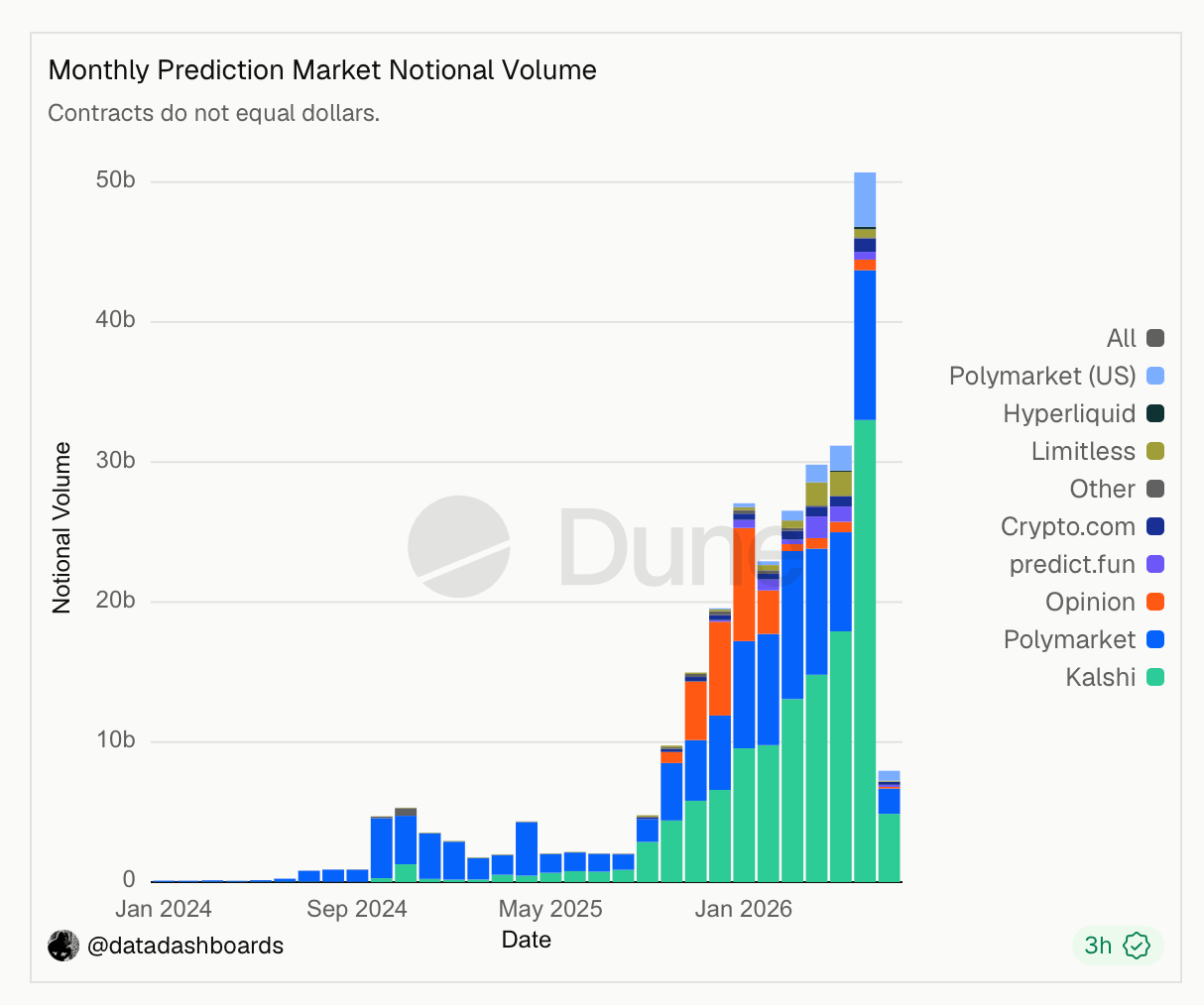 Dune chart on prediction market notional volume