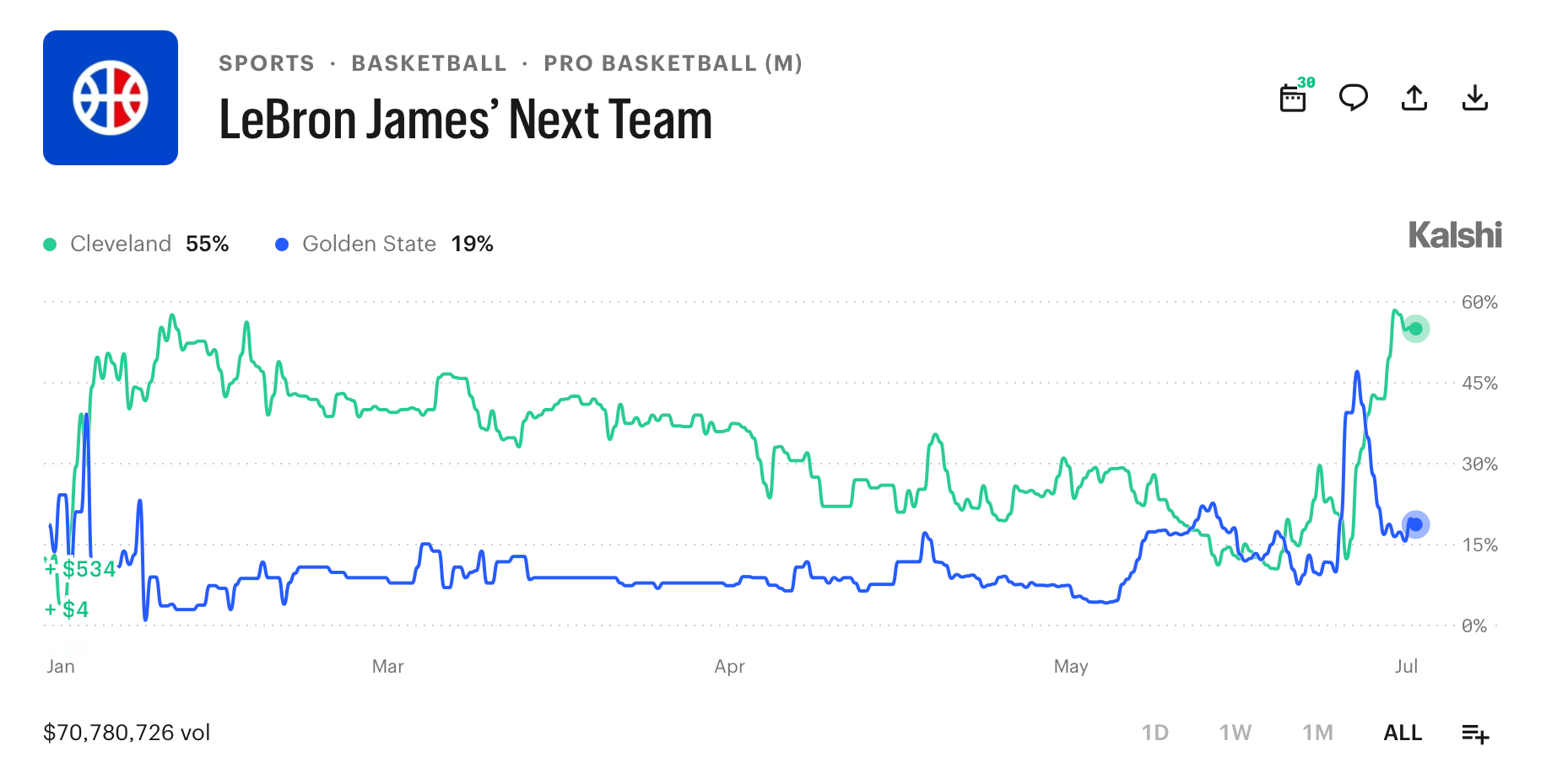 LeBron James Leaves Lakers as Bettors Wager Millions on His Next NBA Home