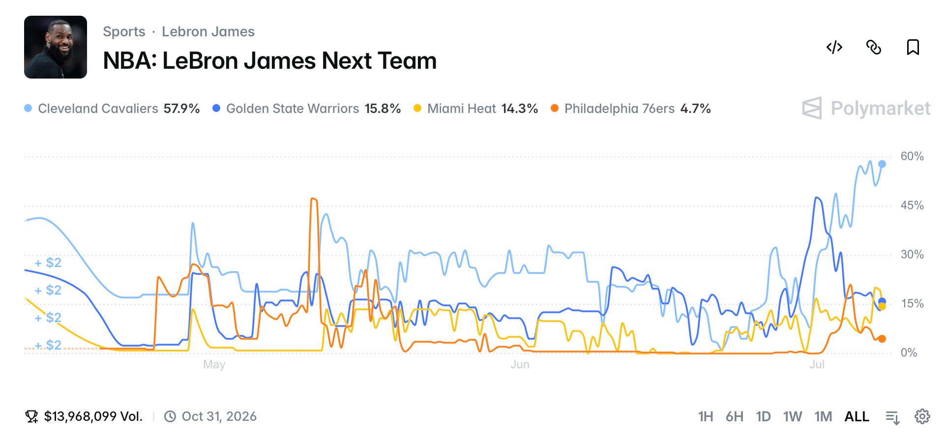 LeBron James Leaves Lakers as Bettors Wager Millions on His Next NBA Home LeBron James Leaves Lakers as Bettors Wager Millions on His Next NBA Home