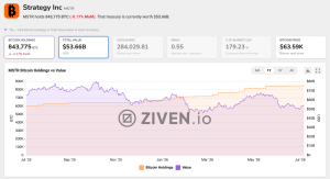 La stratégie de Michael Saylor a vendu 3 588 Bitcoins lors de la plus grande vente jamais réalisée. Est-ce un signal baissier ? Capture d'écran de Ziven.io.