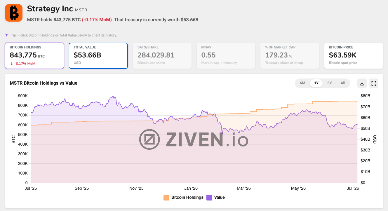 Michael Saylor's Strategy Sold 3,588 Bitcoin in Largest Sale Ever. Is it a Bearish Signal? Ziven.io screenshot.