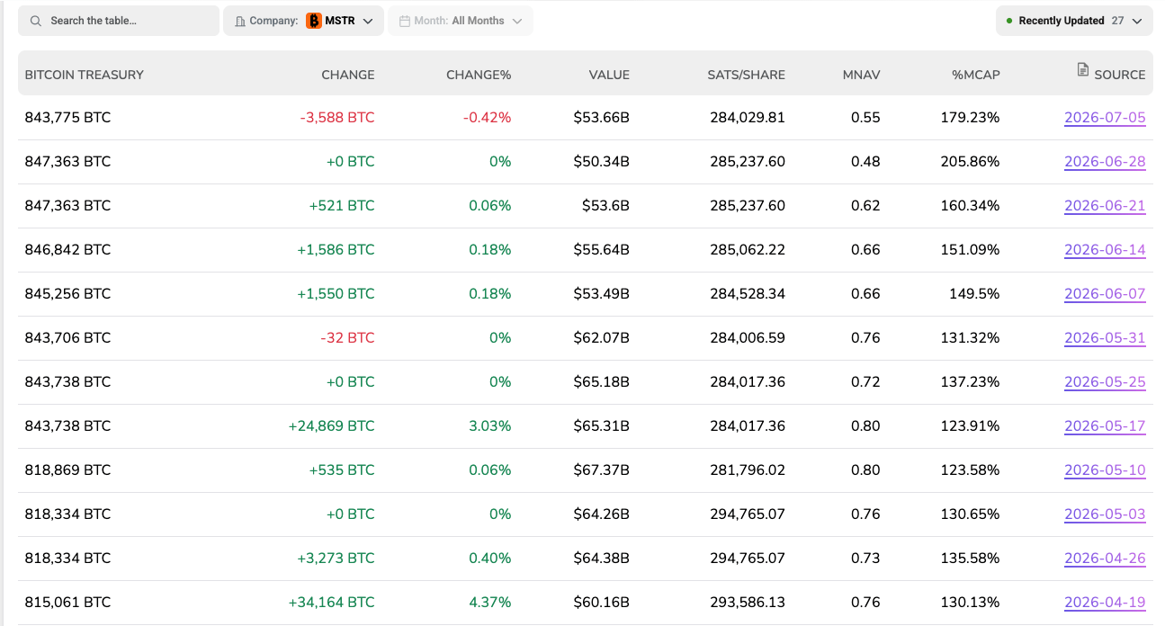 Michael Saylor's Strategy Sold 3,588 Bitcoin in Largest Sale Ever. Is it a Bearish Signal? Ziven.io screenshot.