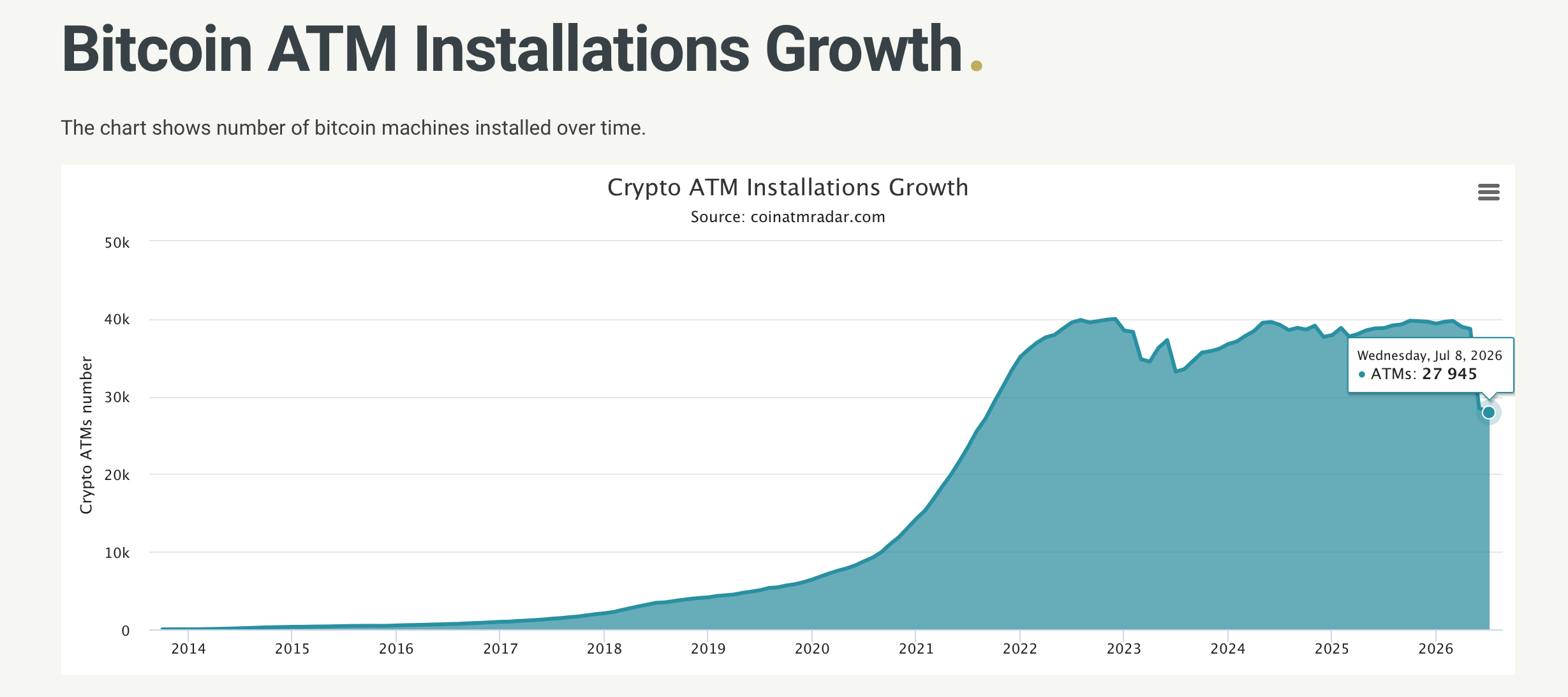 Coinatmradar Data Shows Global Crypto ATMs Crash From 38,708 Down to 27,945 Machines coinatmradar.com chart