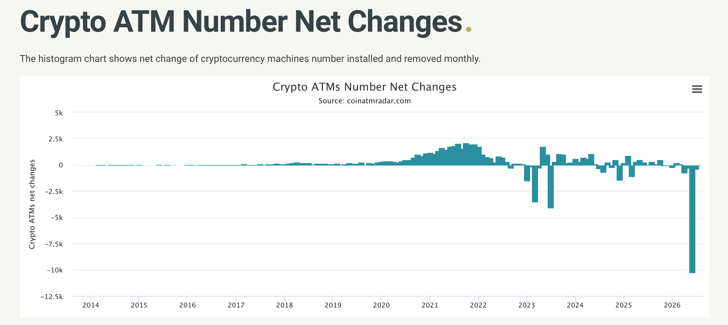 Coinatmradar Data Shows Global Crypto ATMs Crash From 38,708 Down to 27,945 Machines coinatmradar.com chart