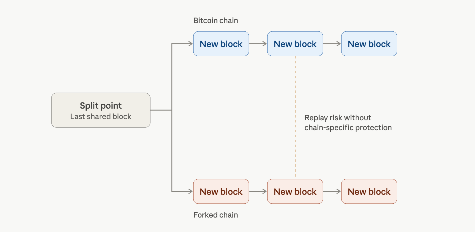 Chain split visual. 