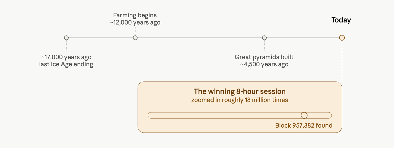 Bitcoin's Lottery Jackpot: Solo Home Miner Wins $200,000 With a $150 Mining Device Line chart on block odds with 1 terahash.