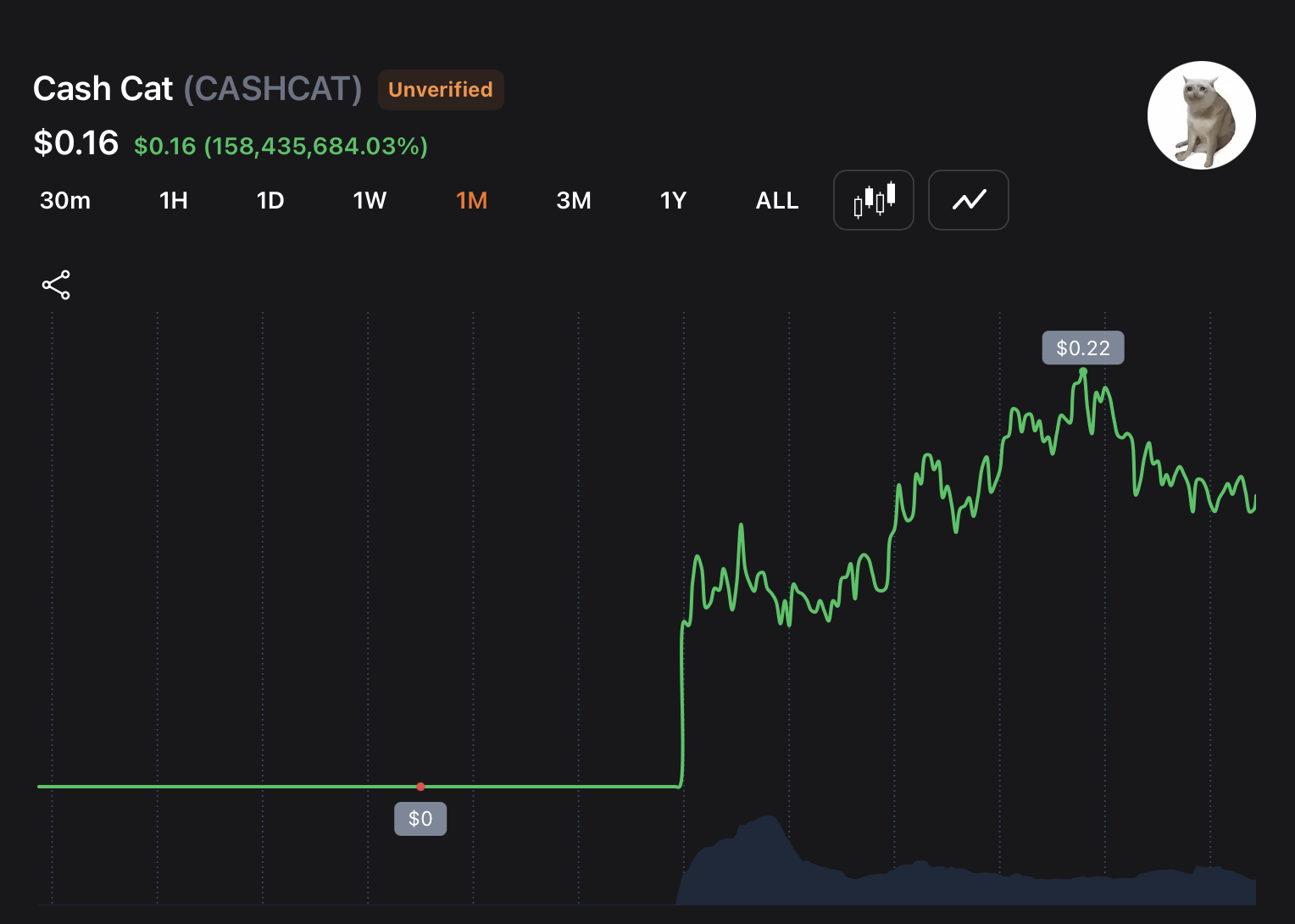 Cash Cat meme coin chart