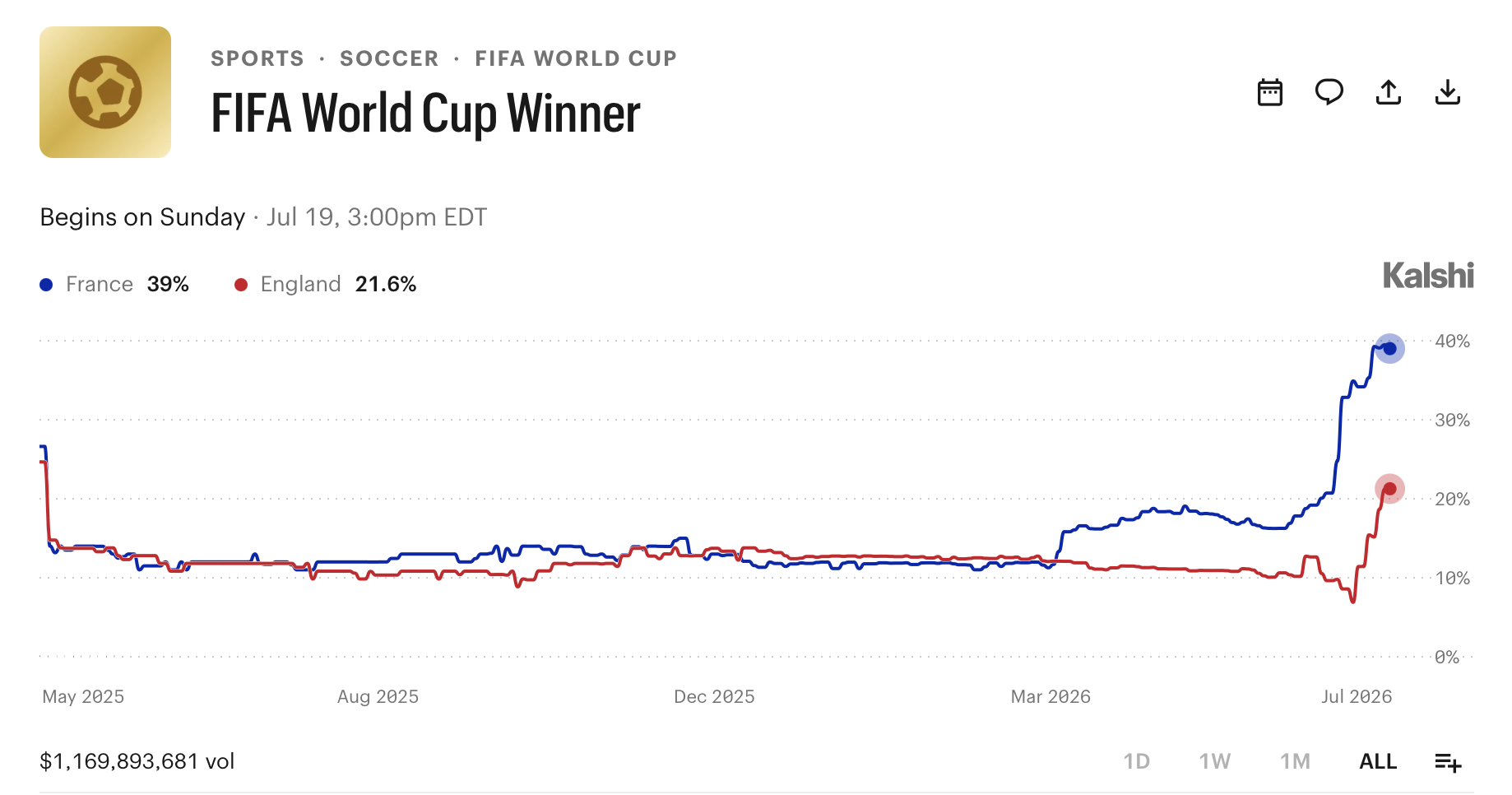 World Cup Prediction Markets Hit $5.81 Billion Across 52 Events Amid Buying Frenzy Kalshi World Cup winner stats logged on Monday, July 13, 2026.