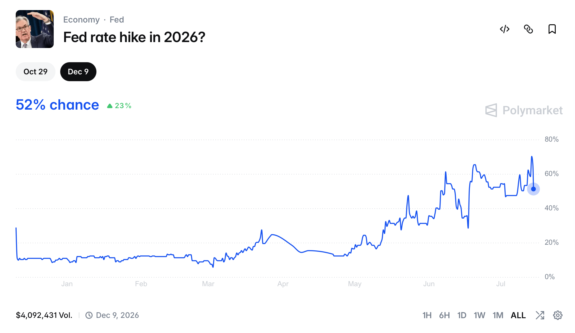 Polymarket wager on a 2026 rate hike from the Fed. 