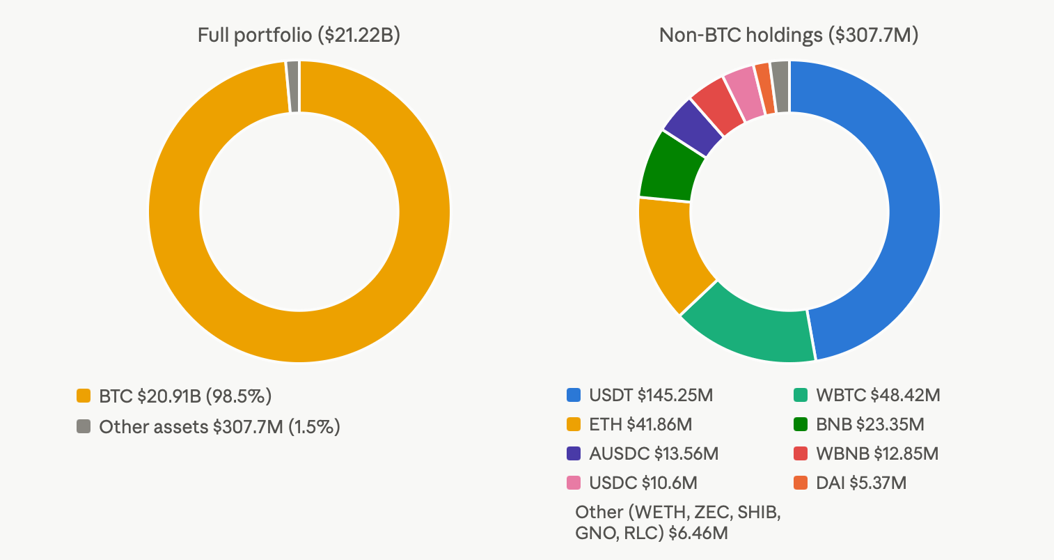 US Government Shifts $12.36M in ETH, USDC and USDT to Coinbase After Monday's BTC Move U.S. government crypto portfolio (only the top 14 assets under management).