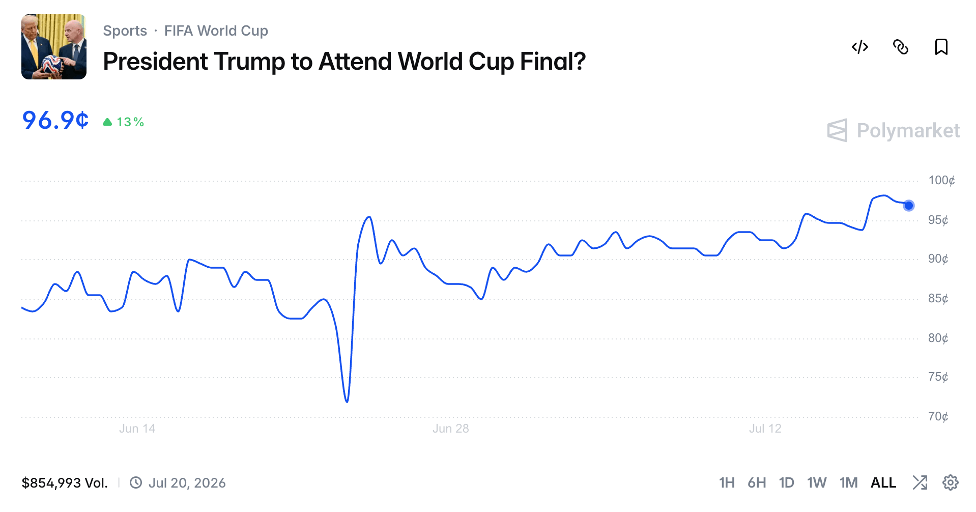 World Cup Betting Frenzy: $5.5B Wagers Back Spain to Crush Argentina Trump attendance wager on Polymarket.