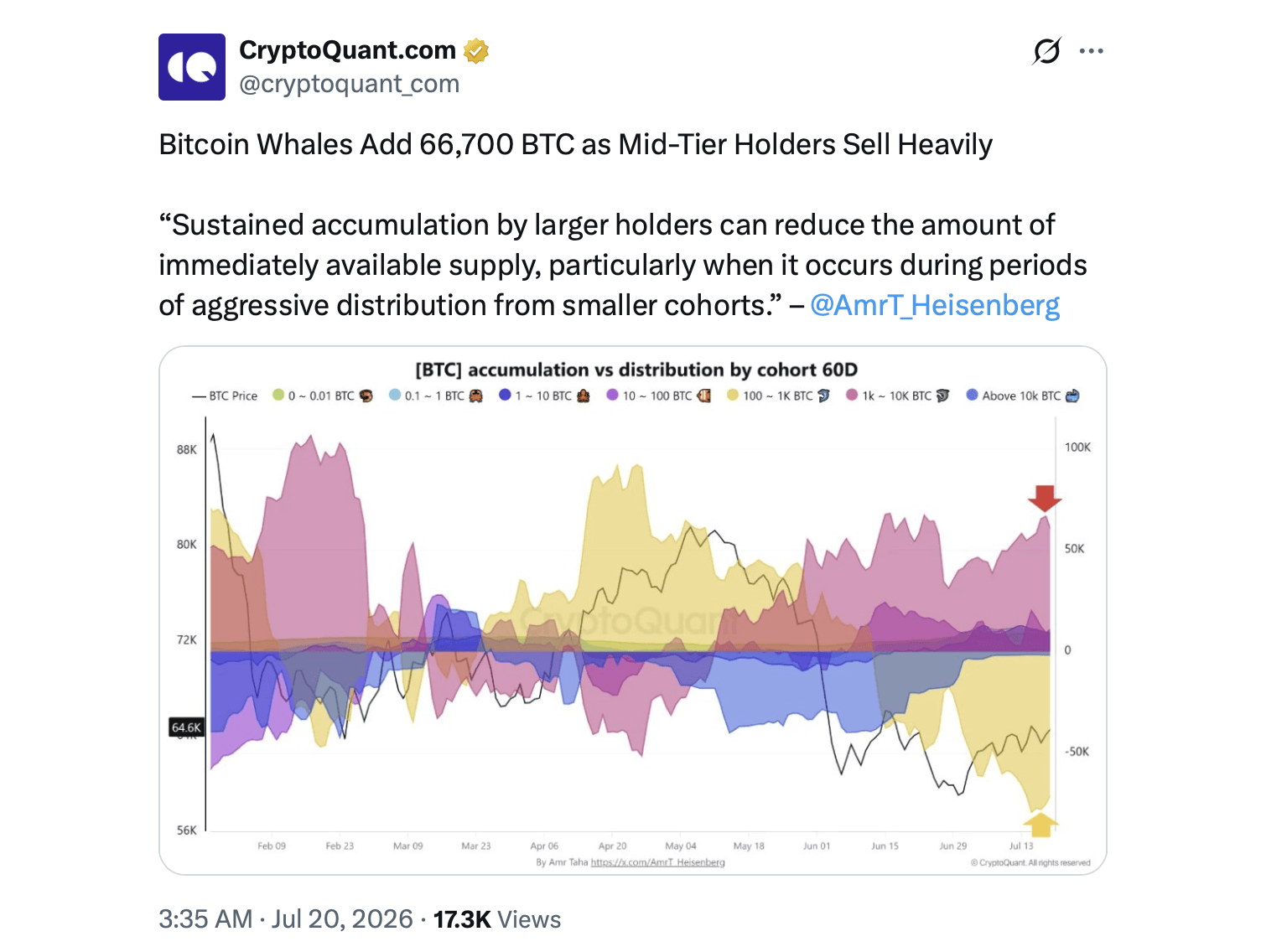 Bitcoin Roars Back Above $65K as Iran War Fails to Break Whale Buying Frenzy Cryptoquant X post screenshot