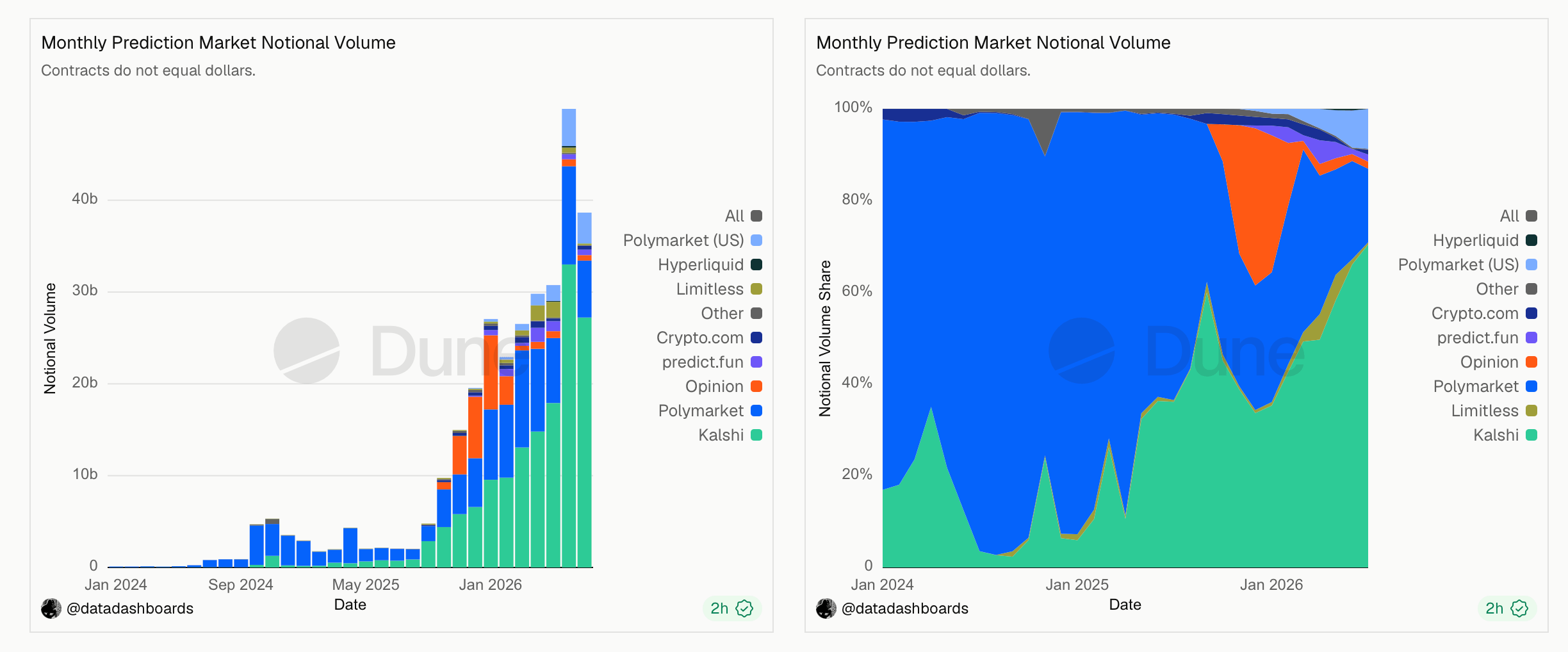 Hyperliquid Bets Big on Prediction Markets With Permissionless HIP-4 Push Dune data on prediction markets screenshot