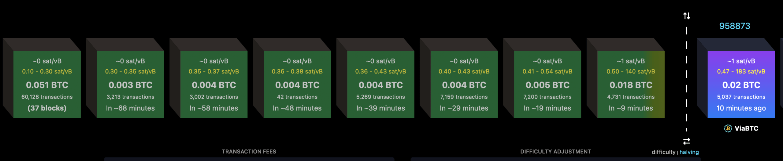 What Happens When a Bitcoin Block Is Full? Every Byte Sparks a Live Fee Auction Mempool blocks via mempool.space