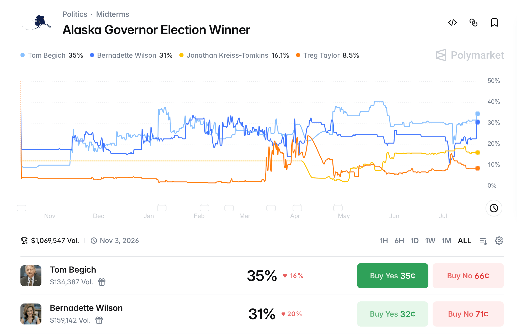 House Flip? Senate Hold? Prediction Markets Unleash Wild 2026 Midterm Election Bets Polymarket screenshot