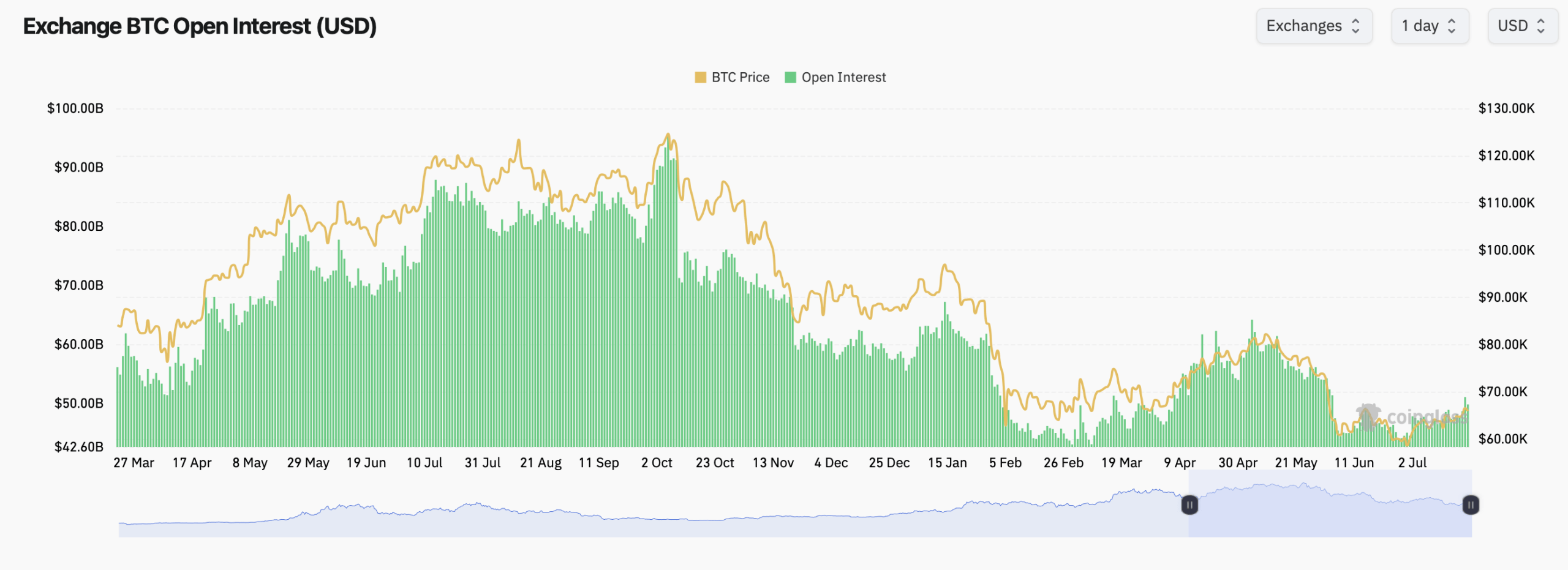 Bitcoin Options Scream Bullish as Traders Pile Into $72K and $80K Calls Bitcoin total futures open interest chart.