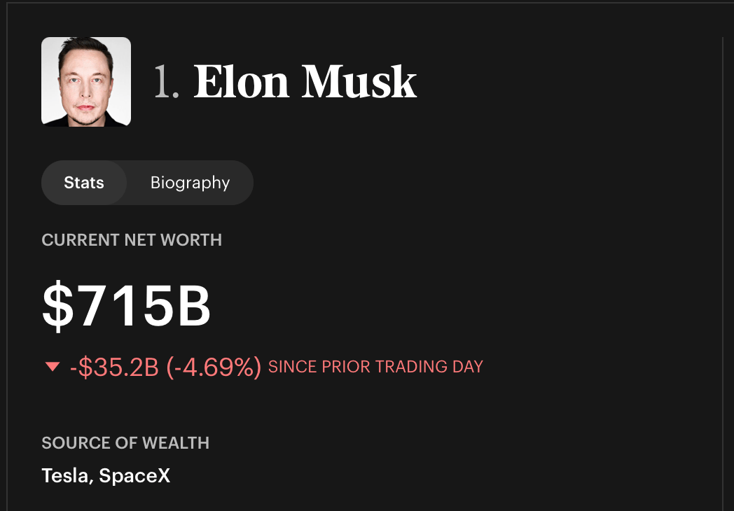 $111 per Share: SpaceX Plunges to New Low as Musk’s Fortune Bleeds $35 Billion in One Day Forbes real-time billionaires list screenshot on July 23.